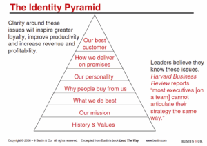 The Identity pyramid